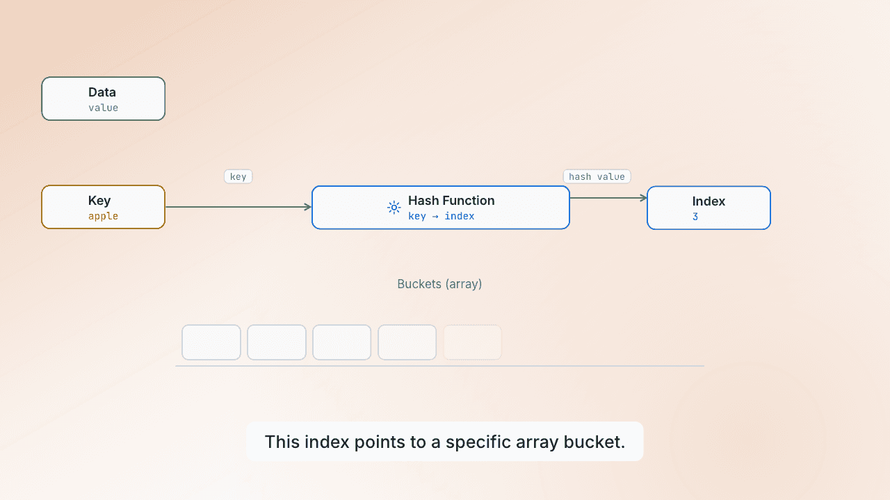 How does a hash map work?