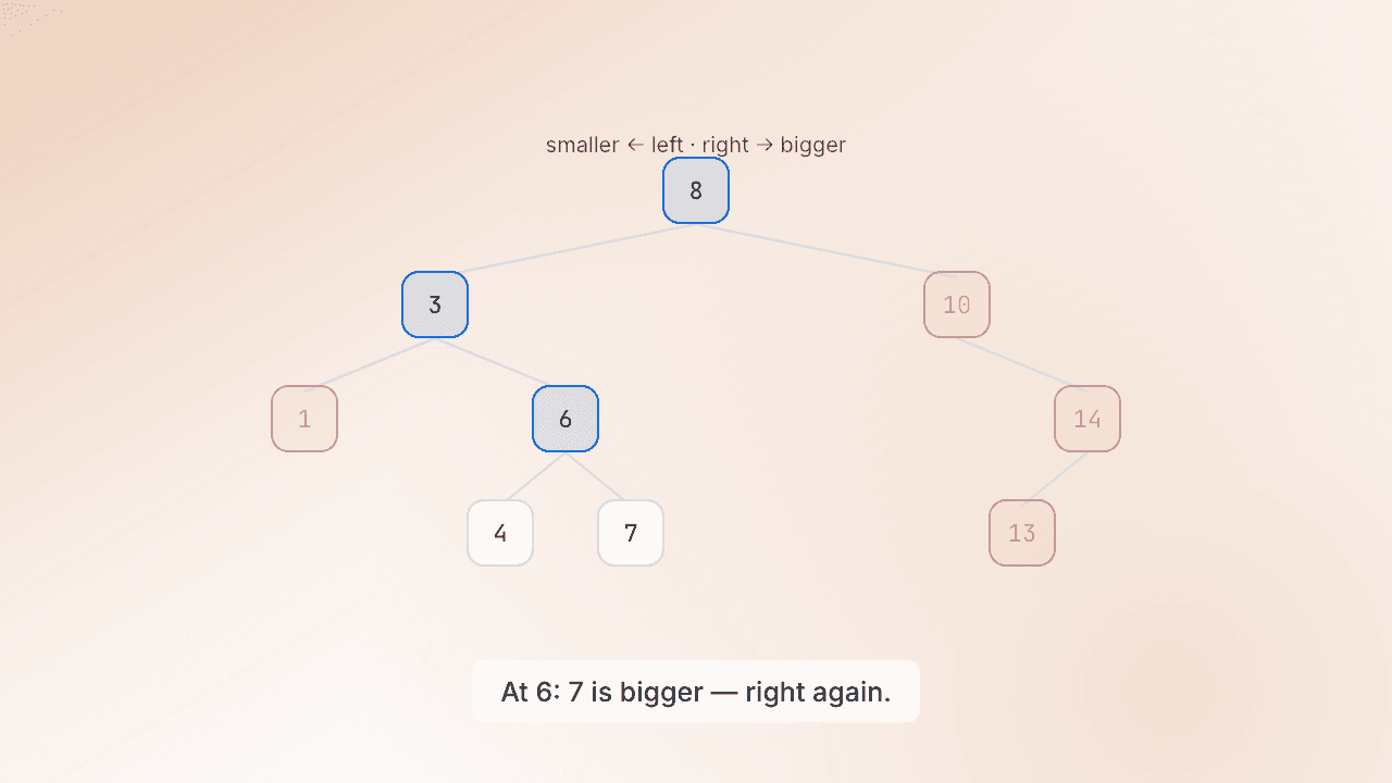 Finding a value in a BST